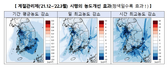 제3차 계절관리제 시행에 따른 미세먼지 농도 개선 효과 <자료:국가미세먼지정보센터>